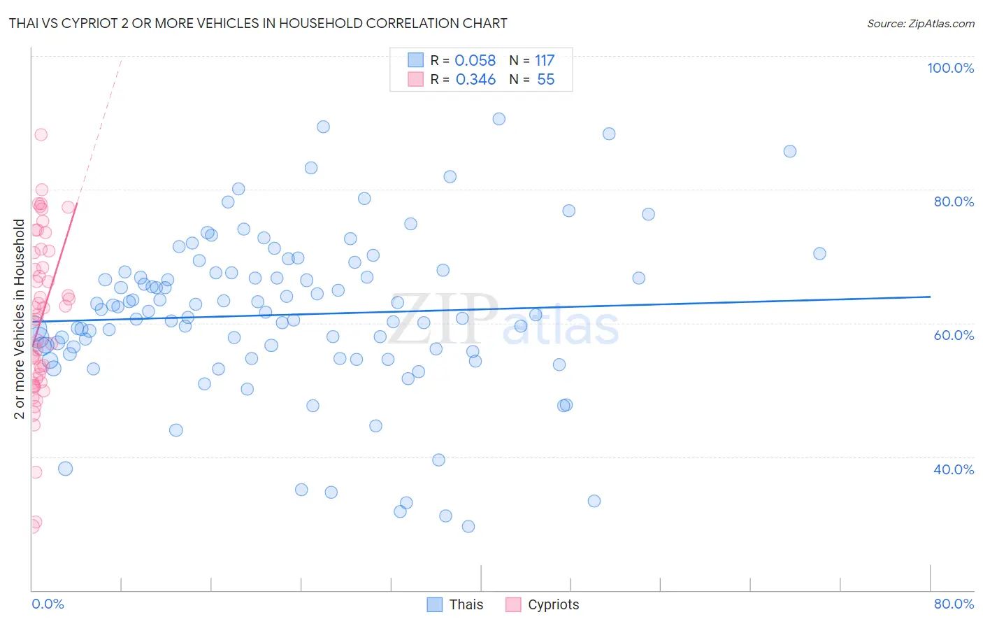 Thai vs Cypriot 2 or more Vehicles in Household