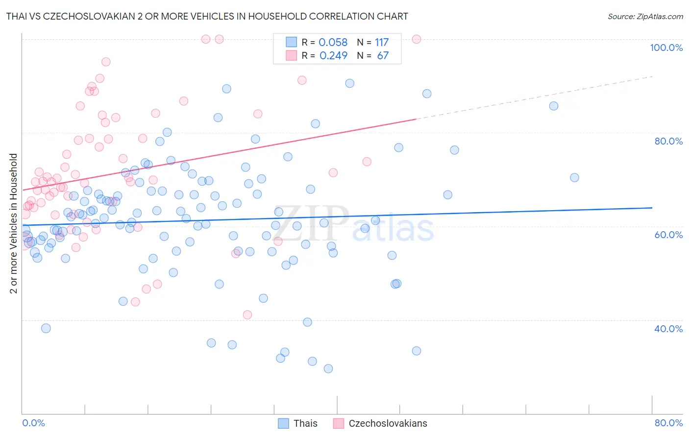 Thai vs Czechoslovakian 2 or more Vehicles in Household