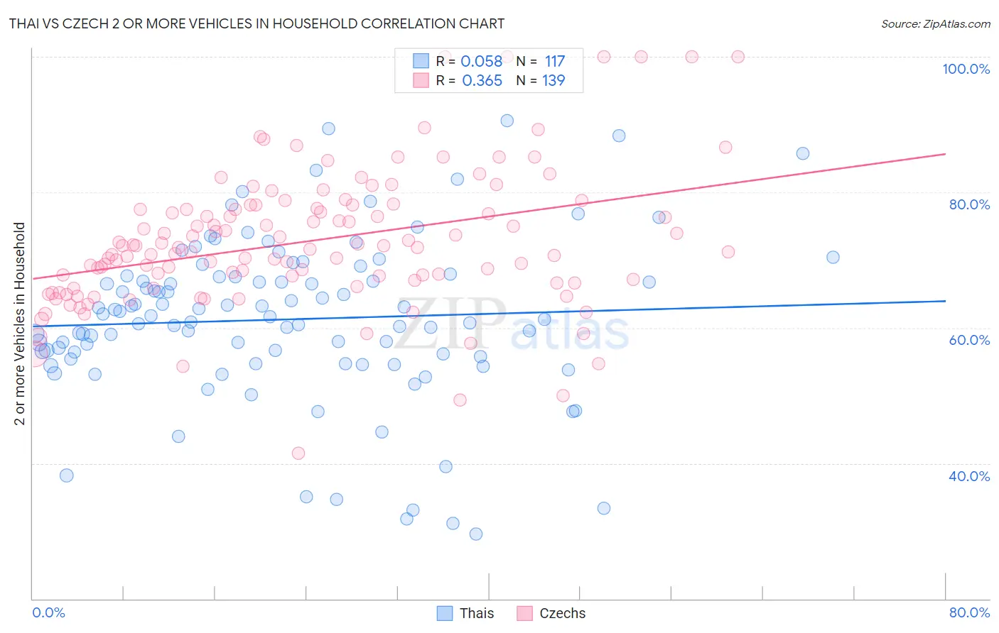 Thai vs Czech 2 or more Vehicles in Household