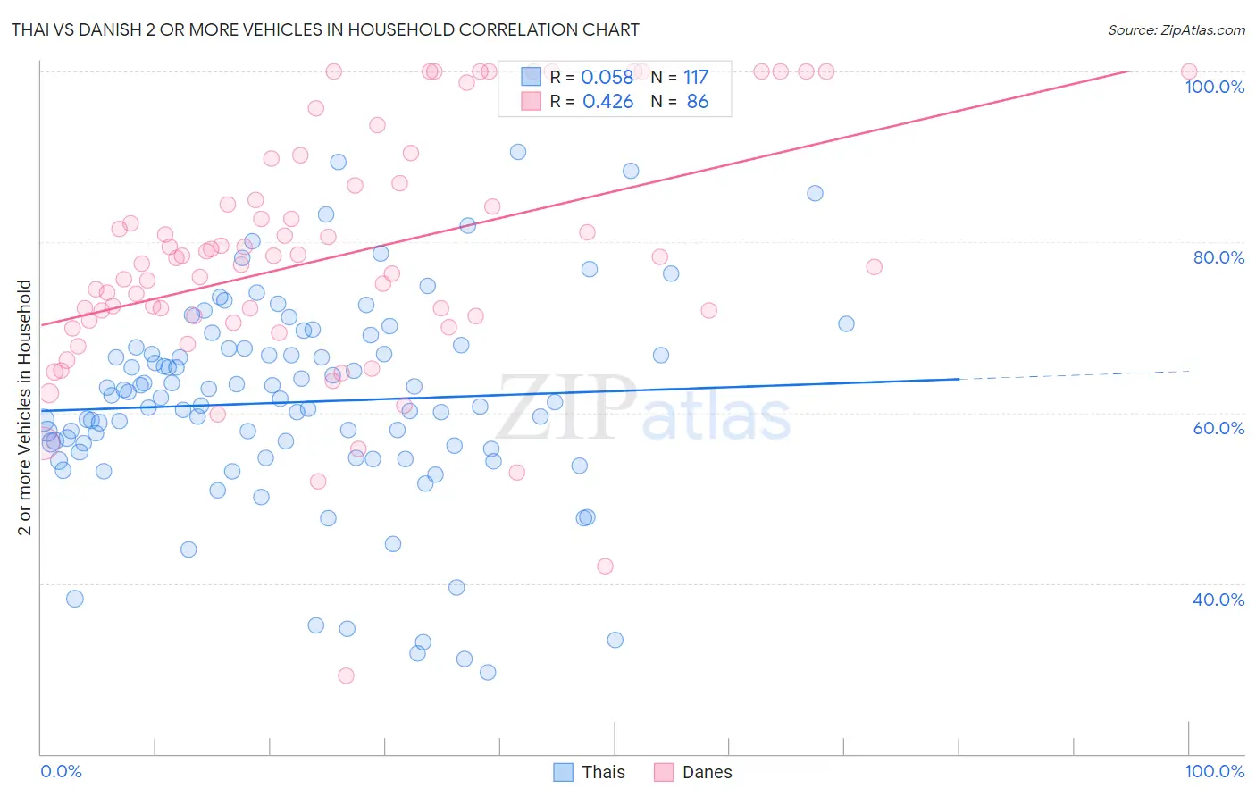 Thai vs Danish 2 or more Vehicles in Household