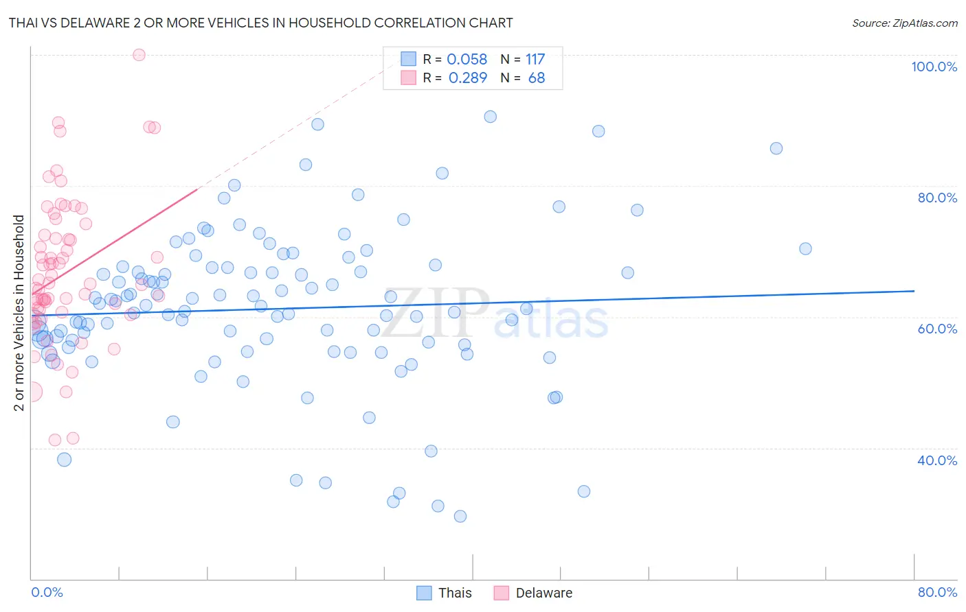 Thai vs Delaware 2 or more Vehicles in Household