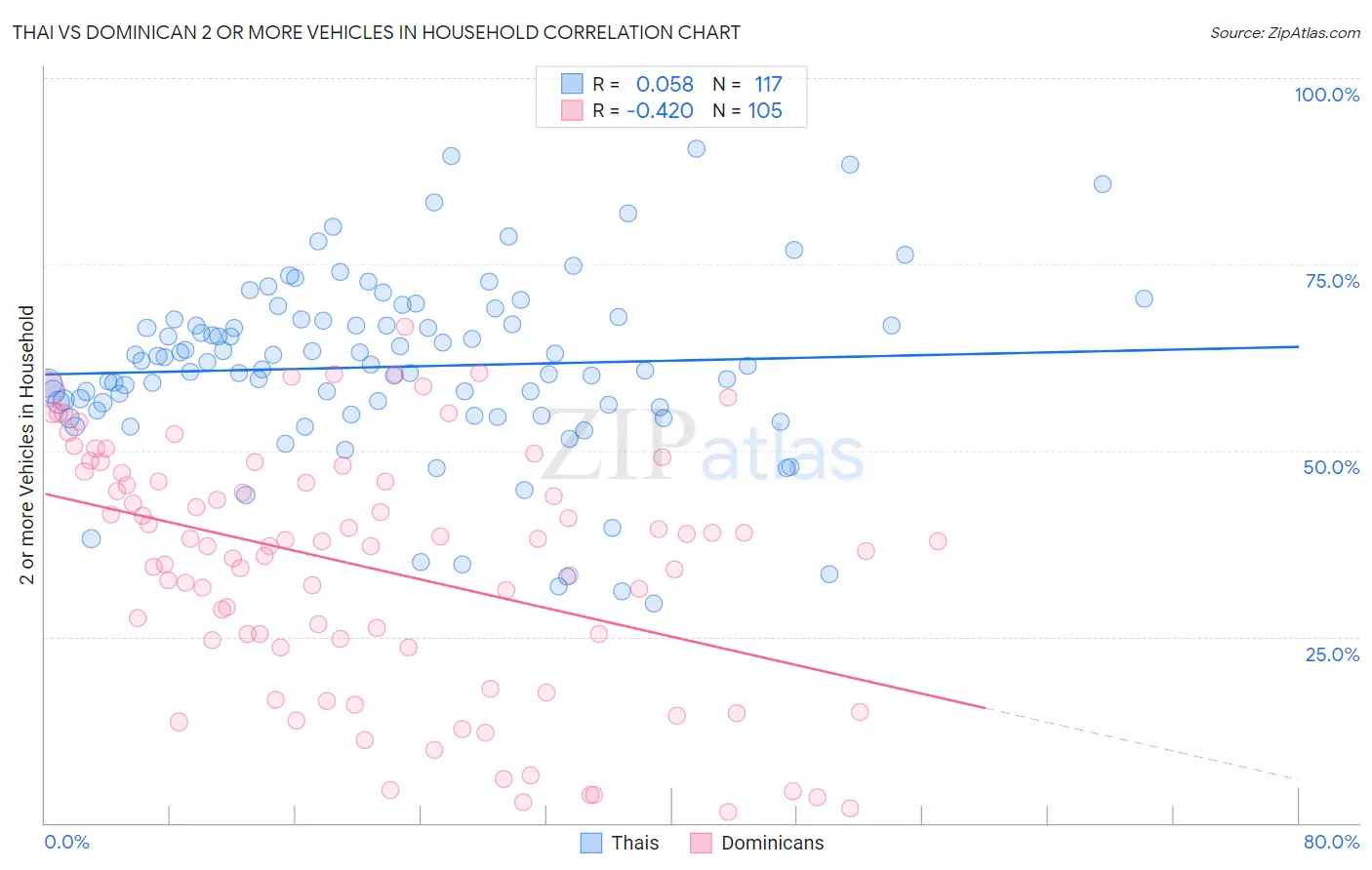 Thai vs Dominican 2 or more Vehicles in Household