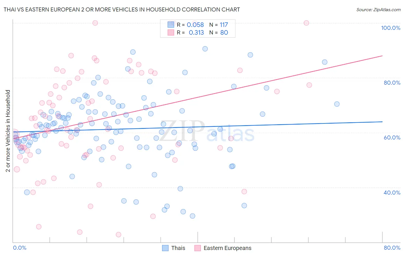 Thai vs Eastern European 2 or more Vehicles in Household