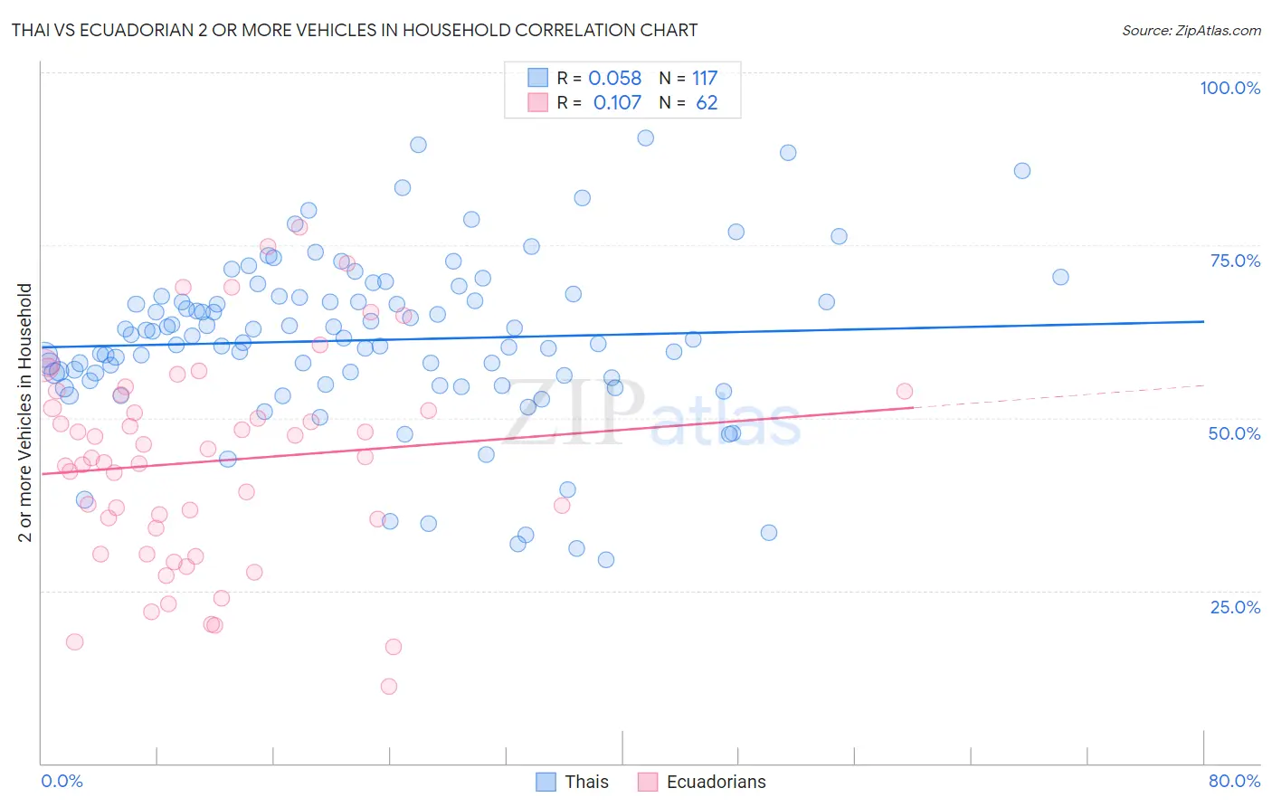 Thai vs Ecuadorian 2 or more Vehicles in Household