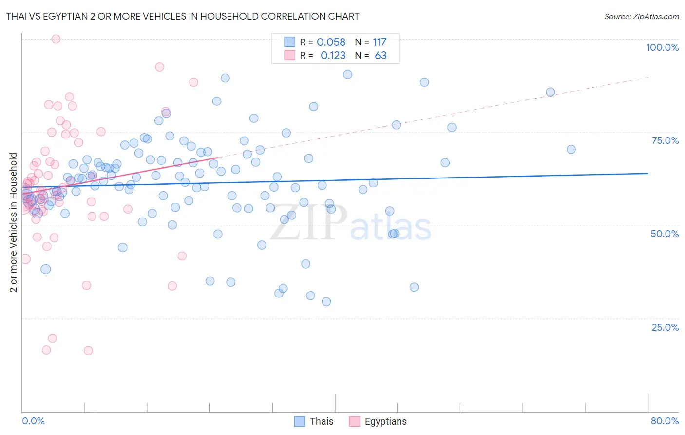 Thai vs Egyptian 2 or more Vehicles in Household