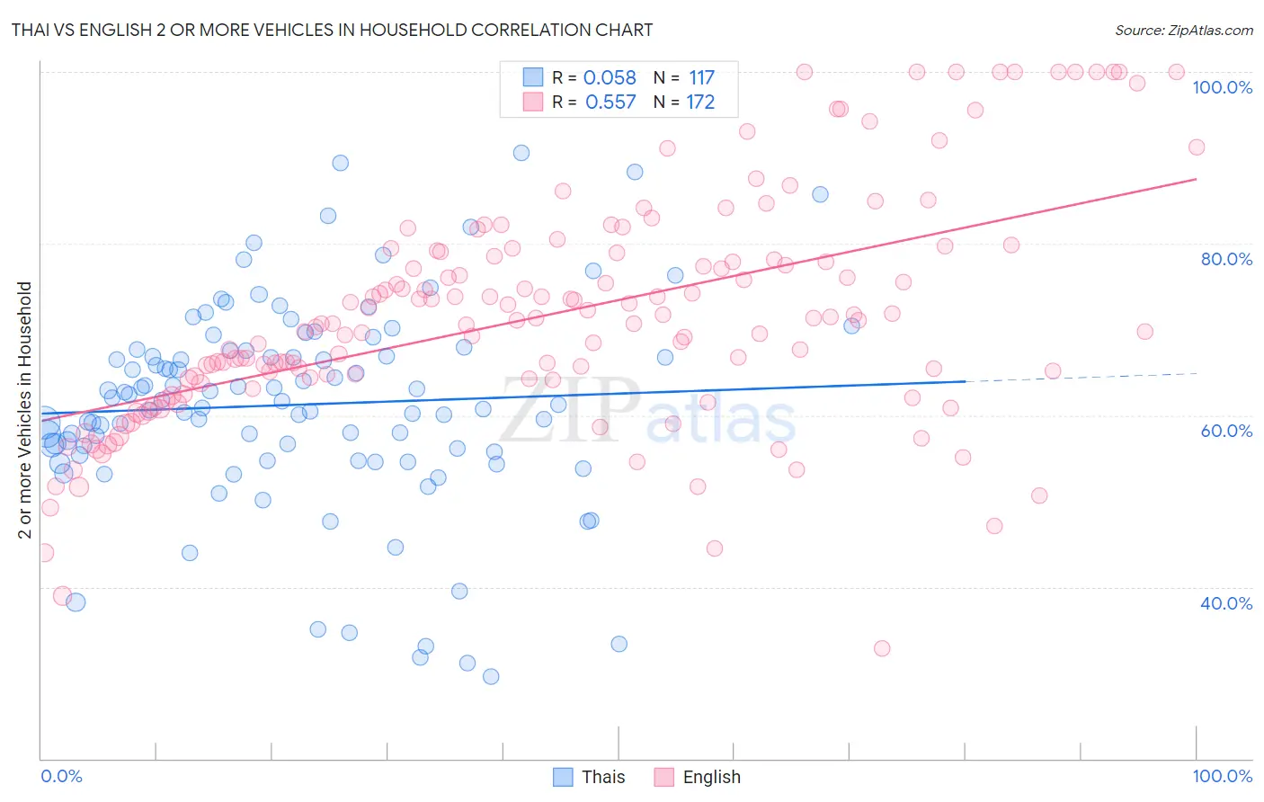 Thai vs English 2 or more Vehicles in Household