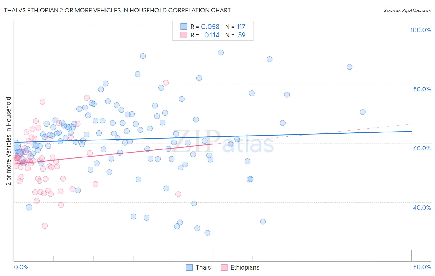 Thai vs Ethiopian 2 or more Vehicles in Household