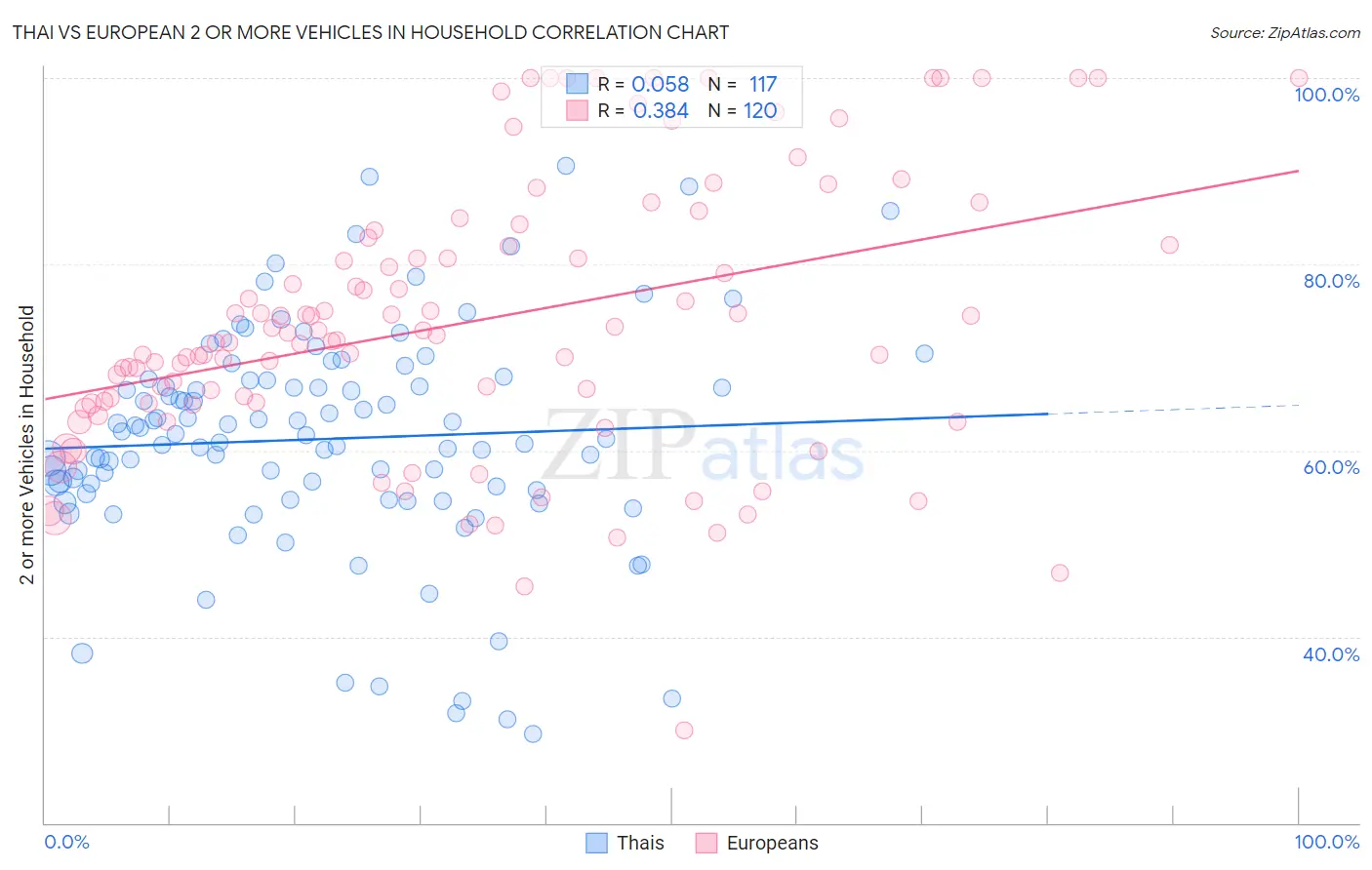 Thai vs European 2 or more Vehicles in Household