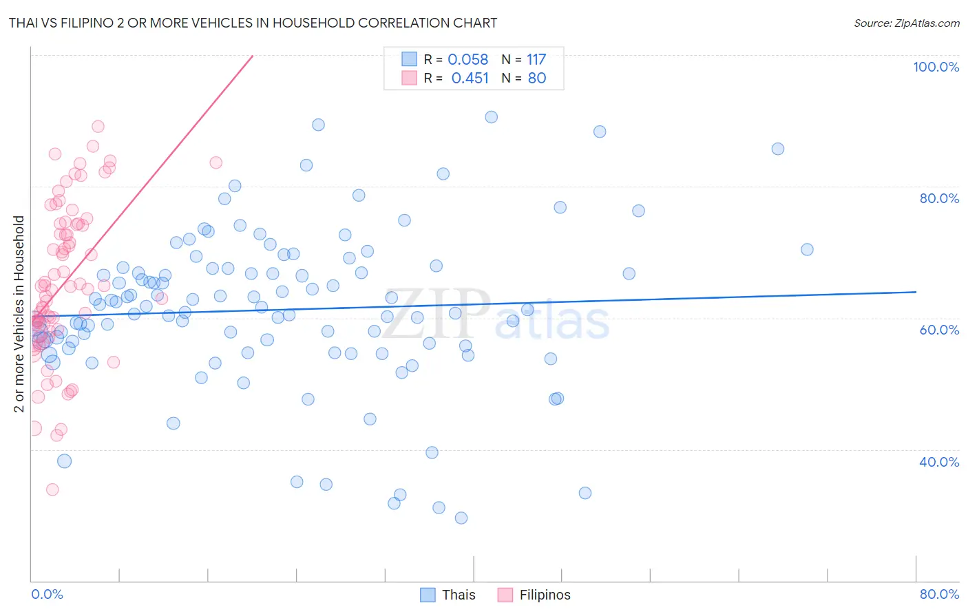 Thai vs Filipino 2 or more Vehicles in Household