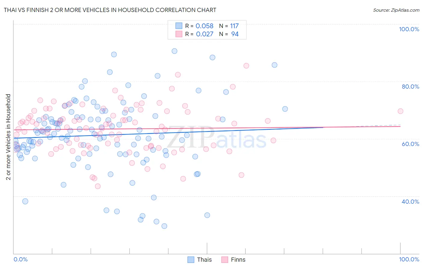 Thai vs Finnish 2 or more Vehicles in Household
