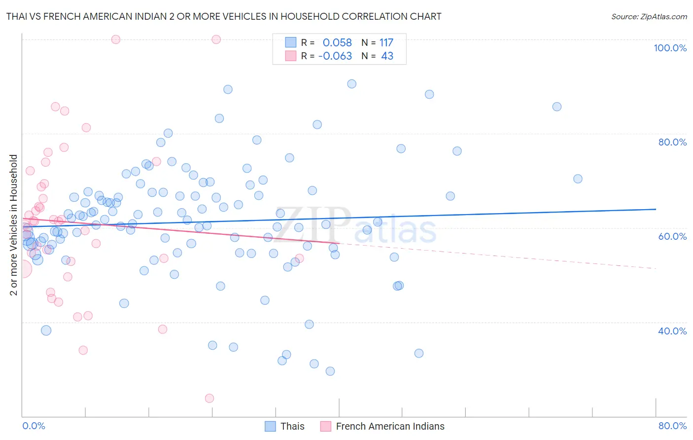 Thai vs French American Indian 2 or more Vehicles in Household