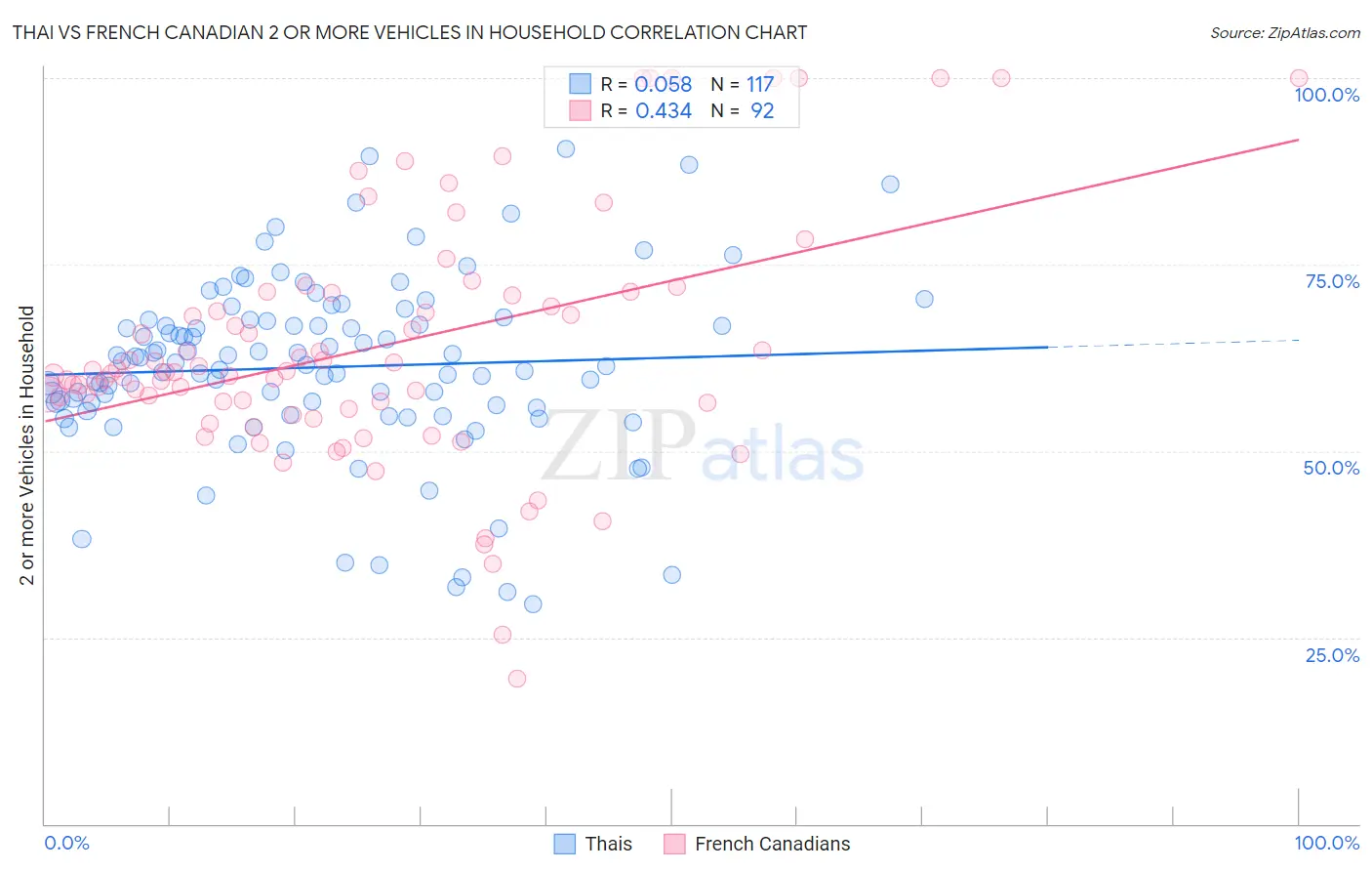 Thai vs French Canadian 2 or more Vehicles in Household