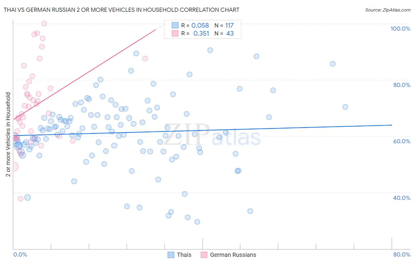 Thai vs German Russian 2 or more Vehicles in Household