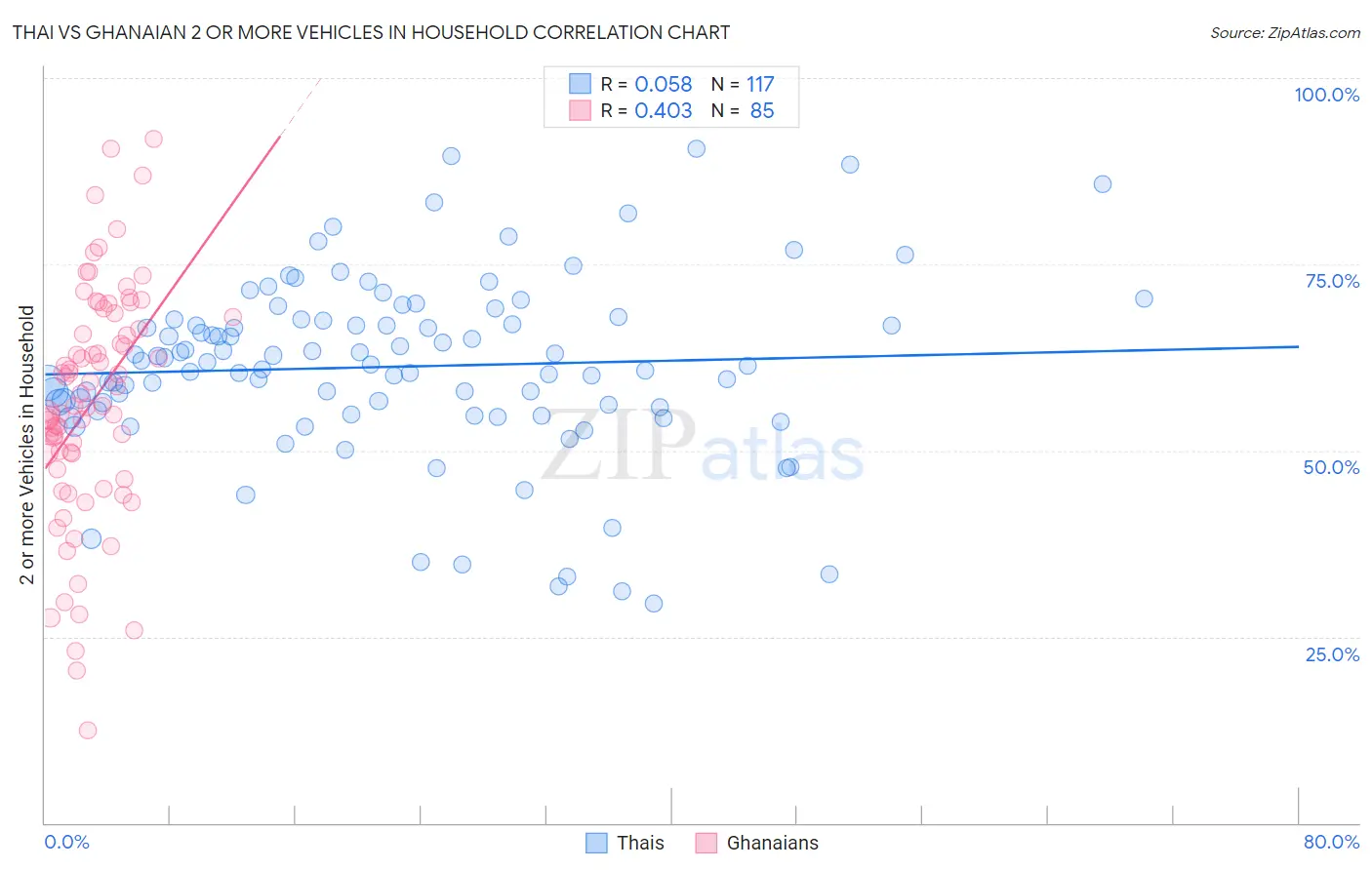 Thai vs Ghanaian 2 or more Vehicles in Household