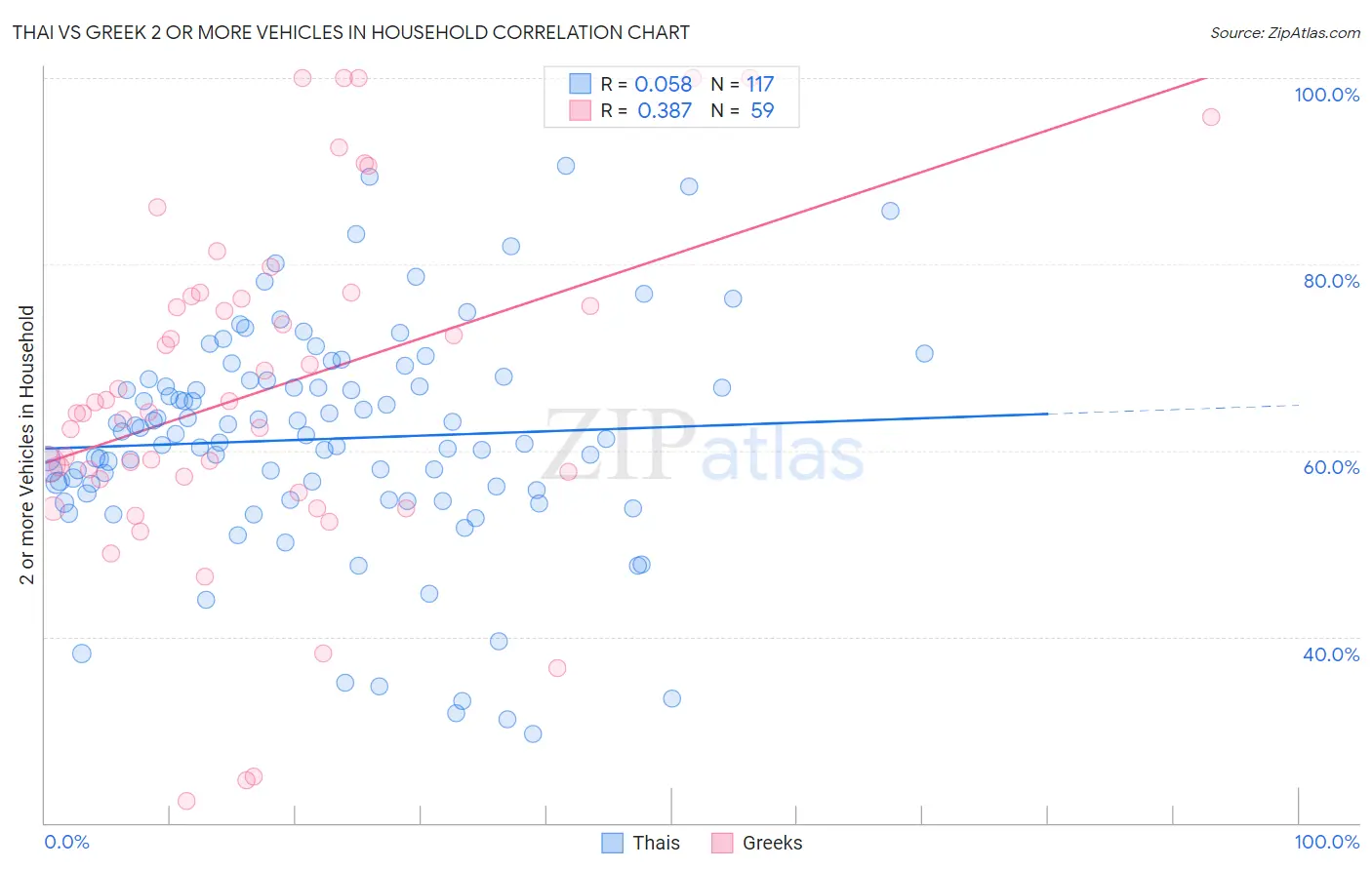 Thai vs Greek 2 or more Vehicles in Household