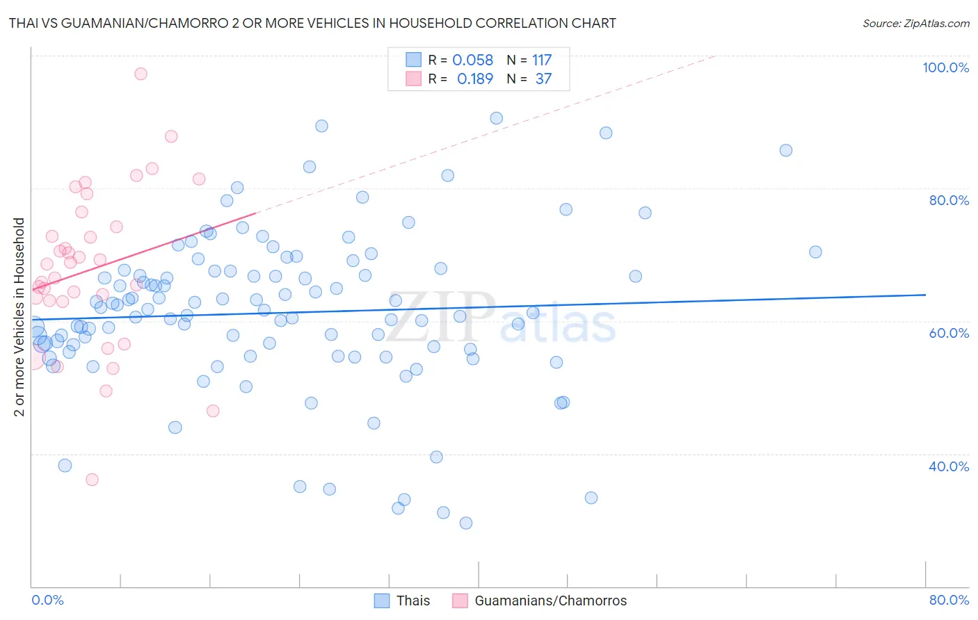 Thai vs Guamanian/Chamorro 2 or more Vehicles in Household