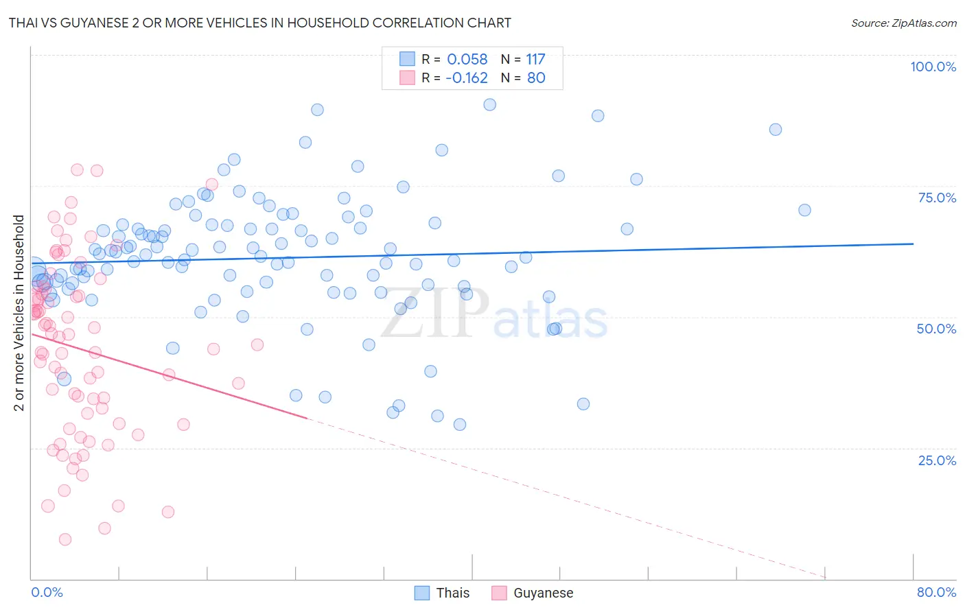 Thai vs Guyanese 2 or more Vehicles in Household