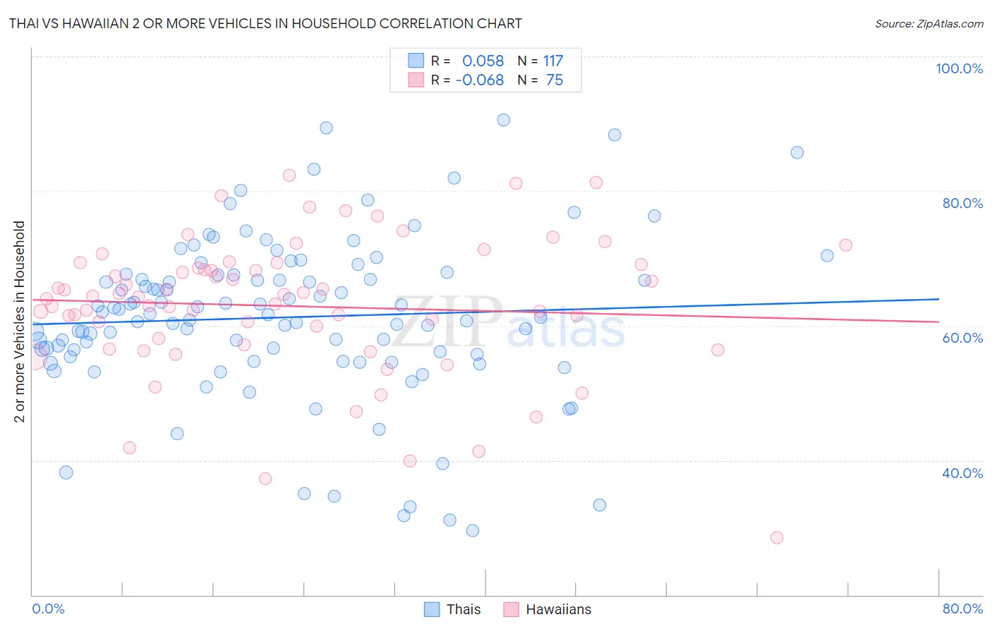 Thai vs Hawaiian 2 or more Vehicles in Household