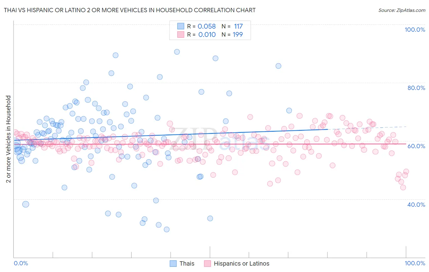 Thai vs Hispanic or Latino 2 or more Vehicles in Household