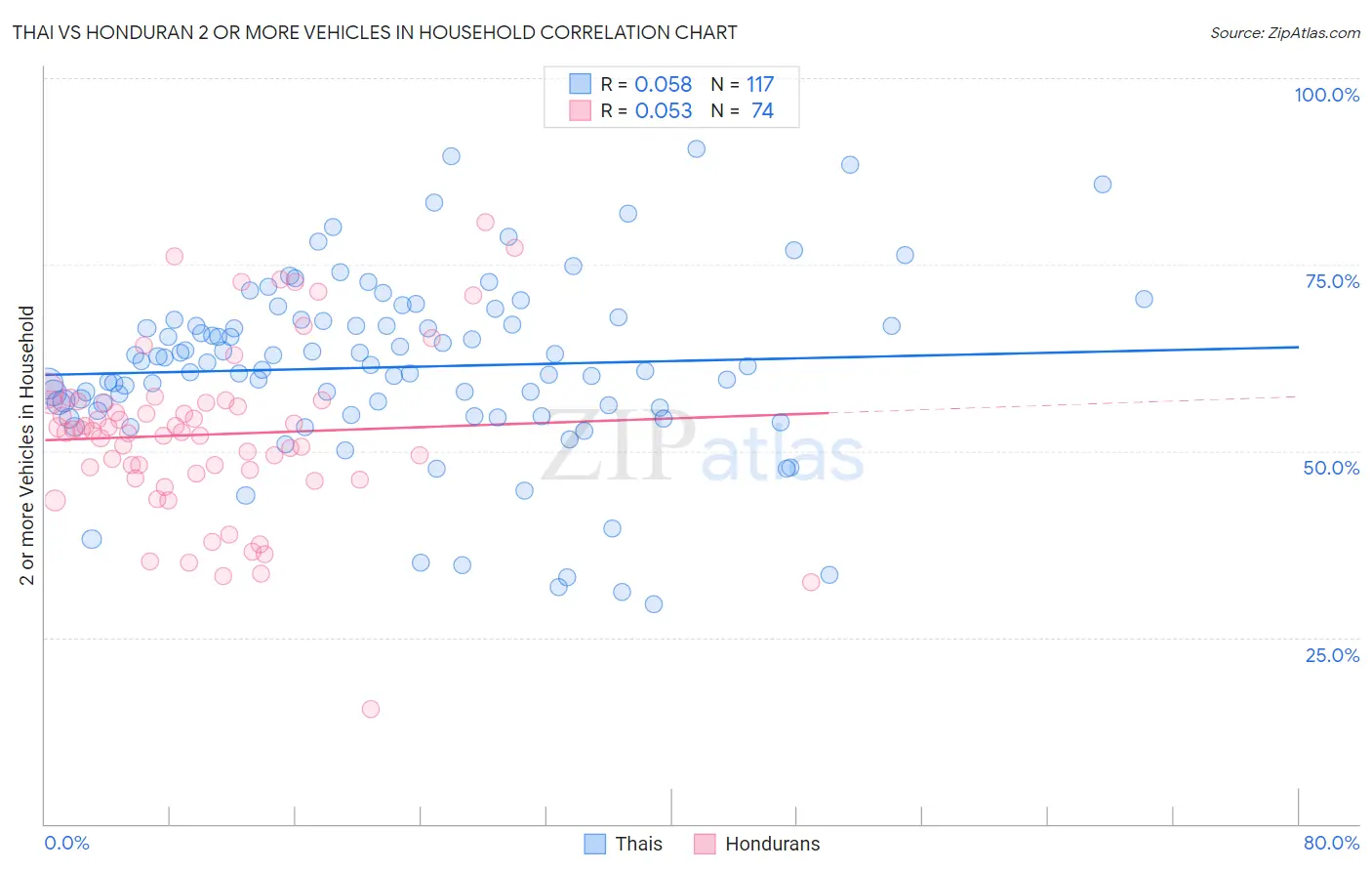 Thai vs Honduran 2 or more Vehicles in Household