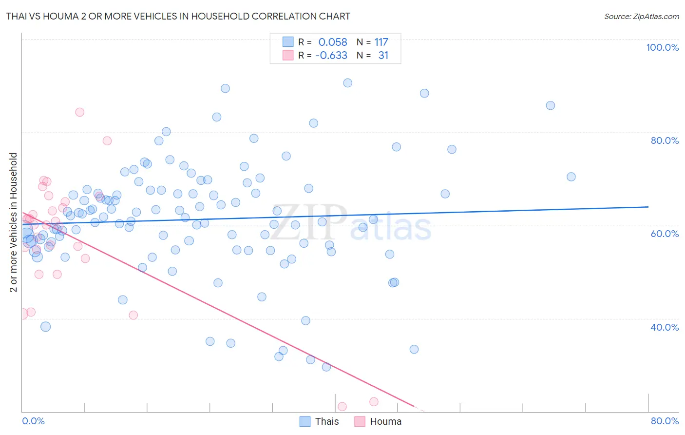 Thai vs Houma 2 or more Vehicles in Household