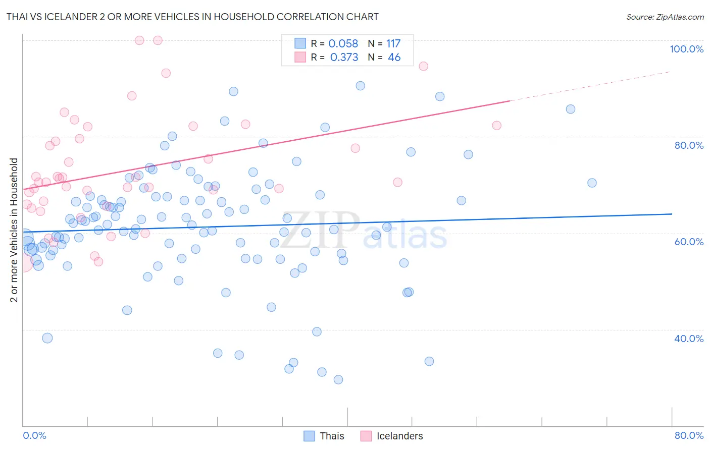 Thai vs Icelander 2 or more Vehicles in Household