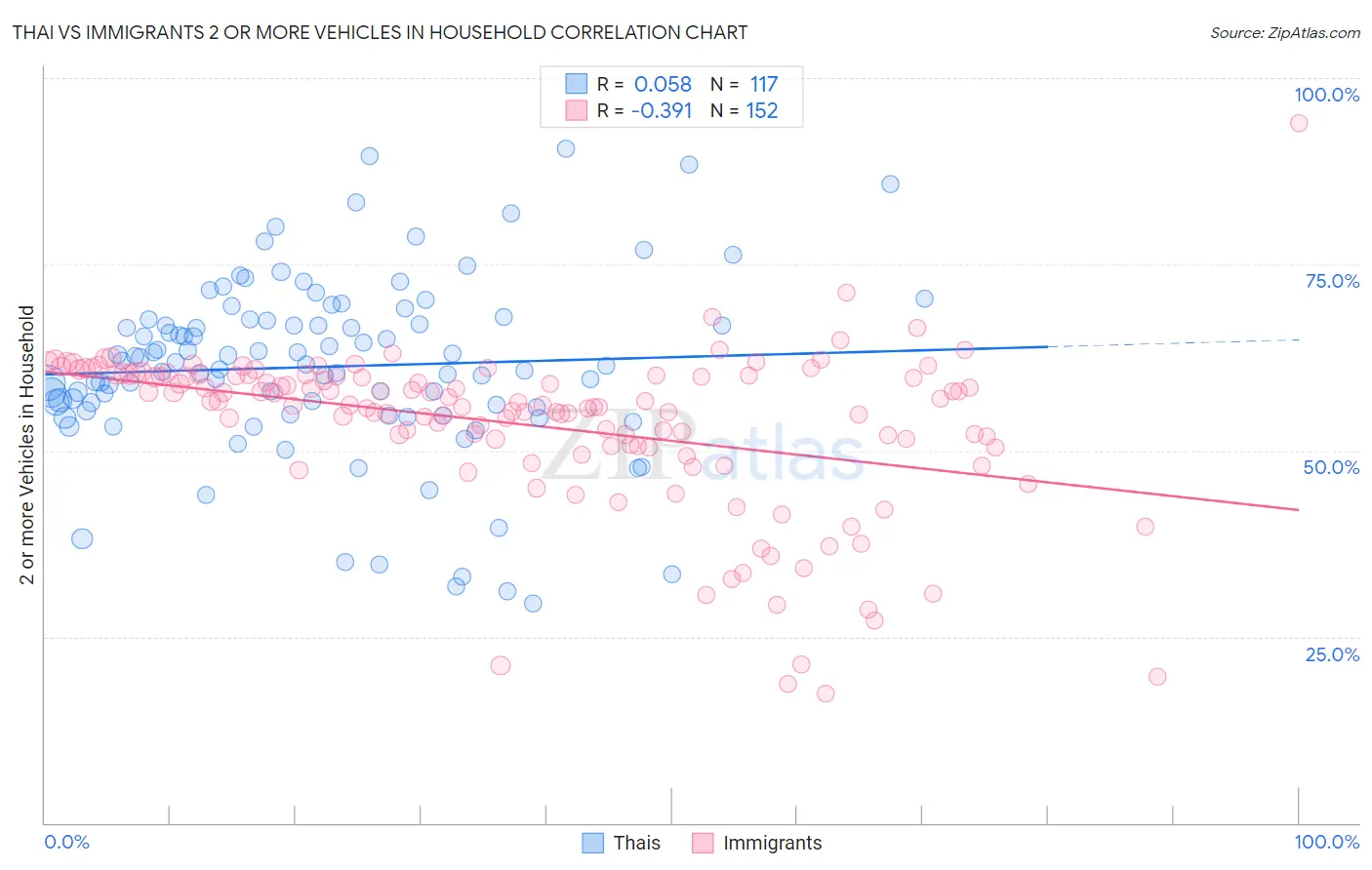 Thai vs Immigrants 2 or more Vehicles in Household