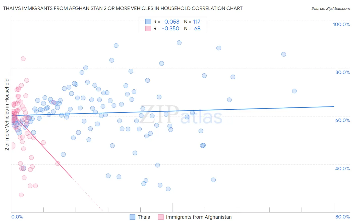 Thai vs Immigrants from Afghanistan 2 or more Vehicles in Household