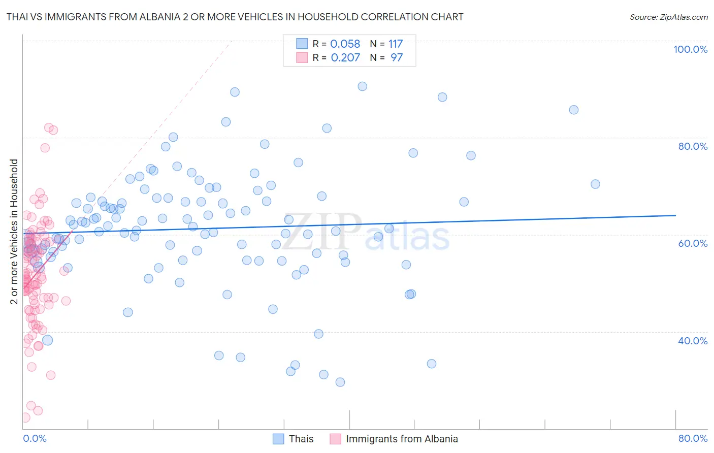 Thai vs Immigrants from Albania 2 or more Vehicles in Household