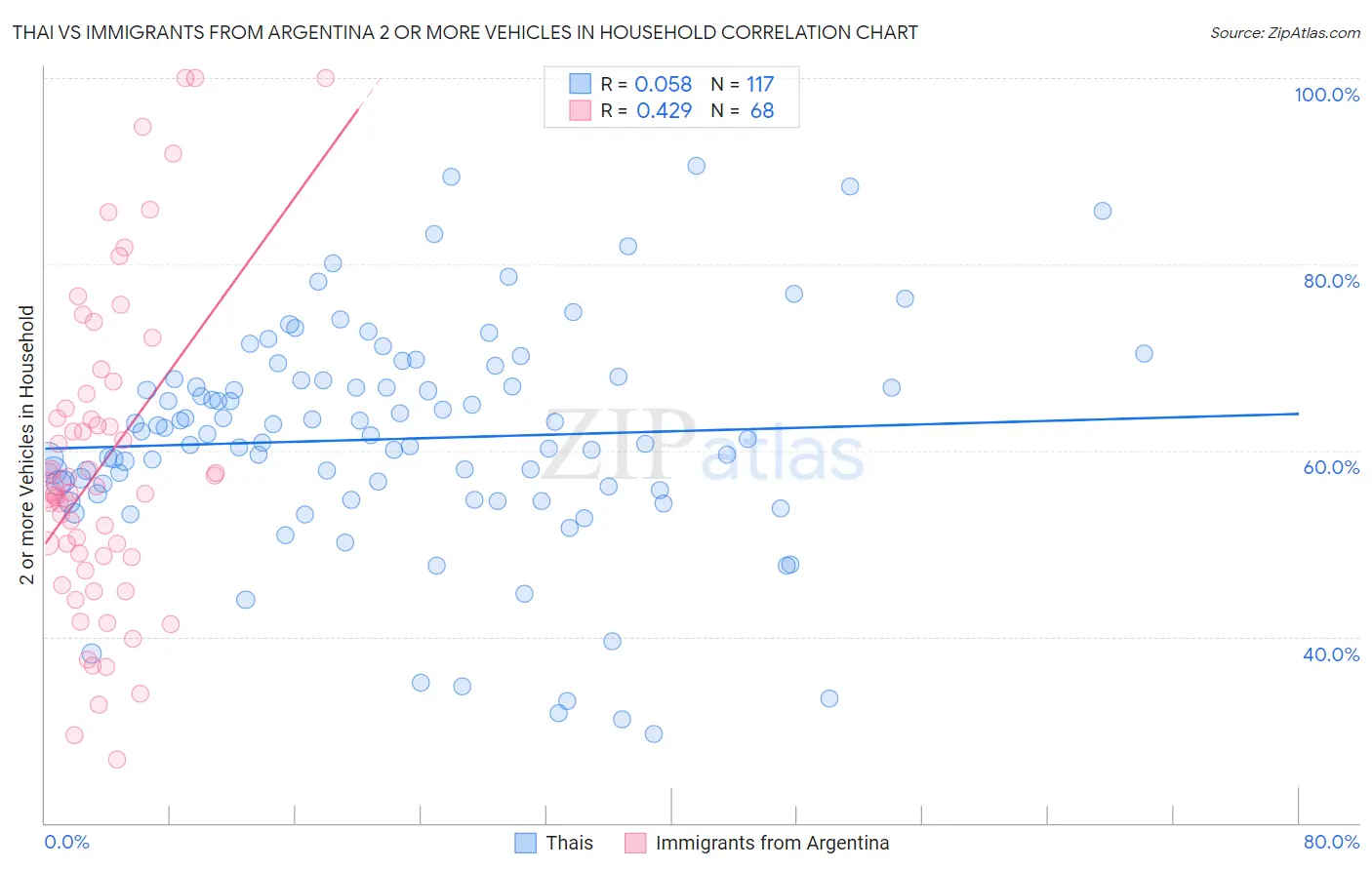 Thai vs Immigrants from Argentina 2 or more Vehicles in Household