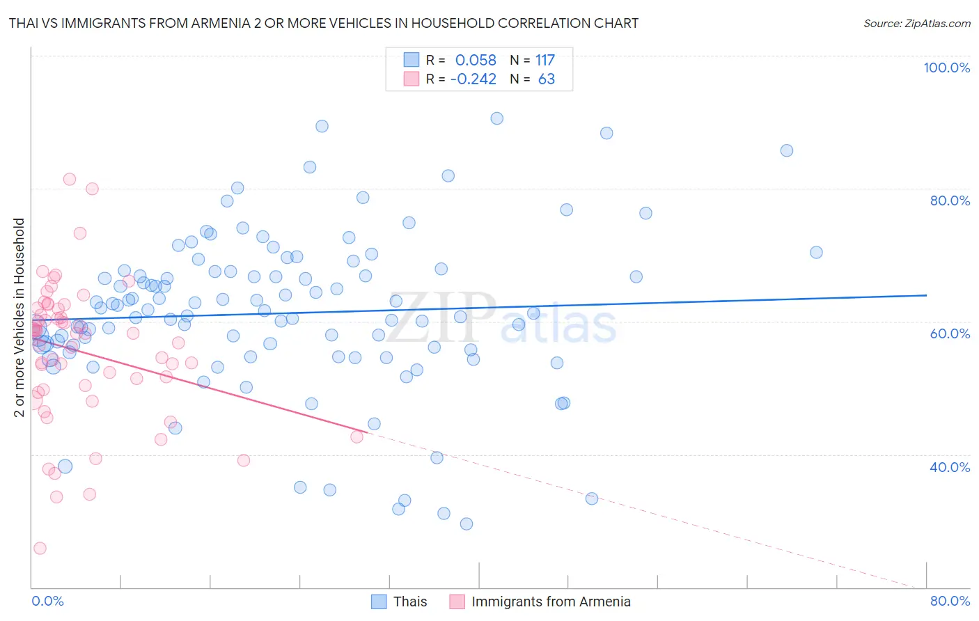 Thai vs Immigrants from Armenia 2 or more Vehicles in Household