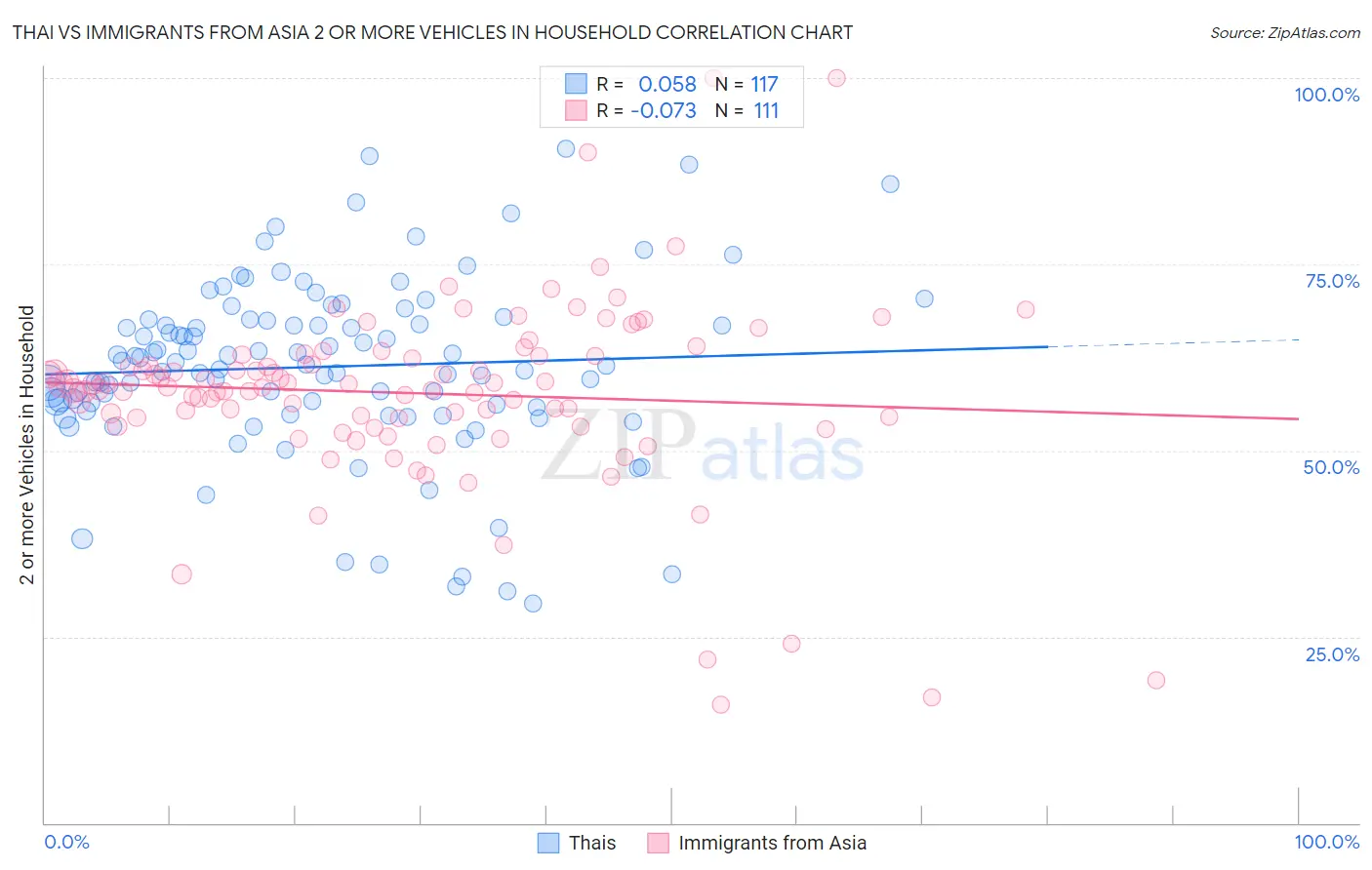Thai vs Immigrants from Asia 2 or more Vehicles in Household