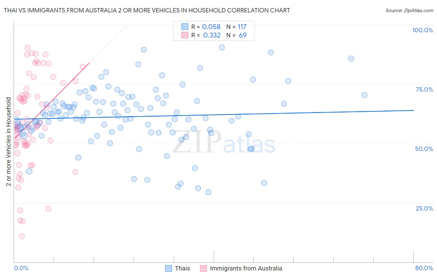 Thai vs Immigrants from Australia 2 or more Vehicles in Household