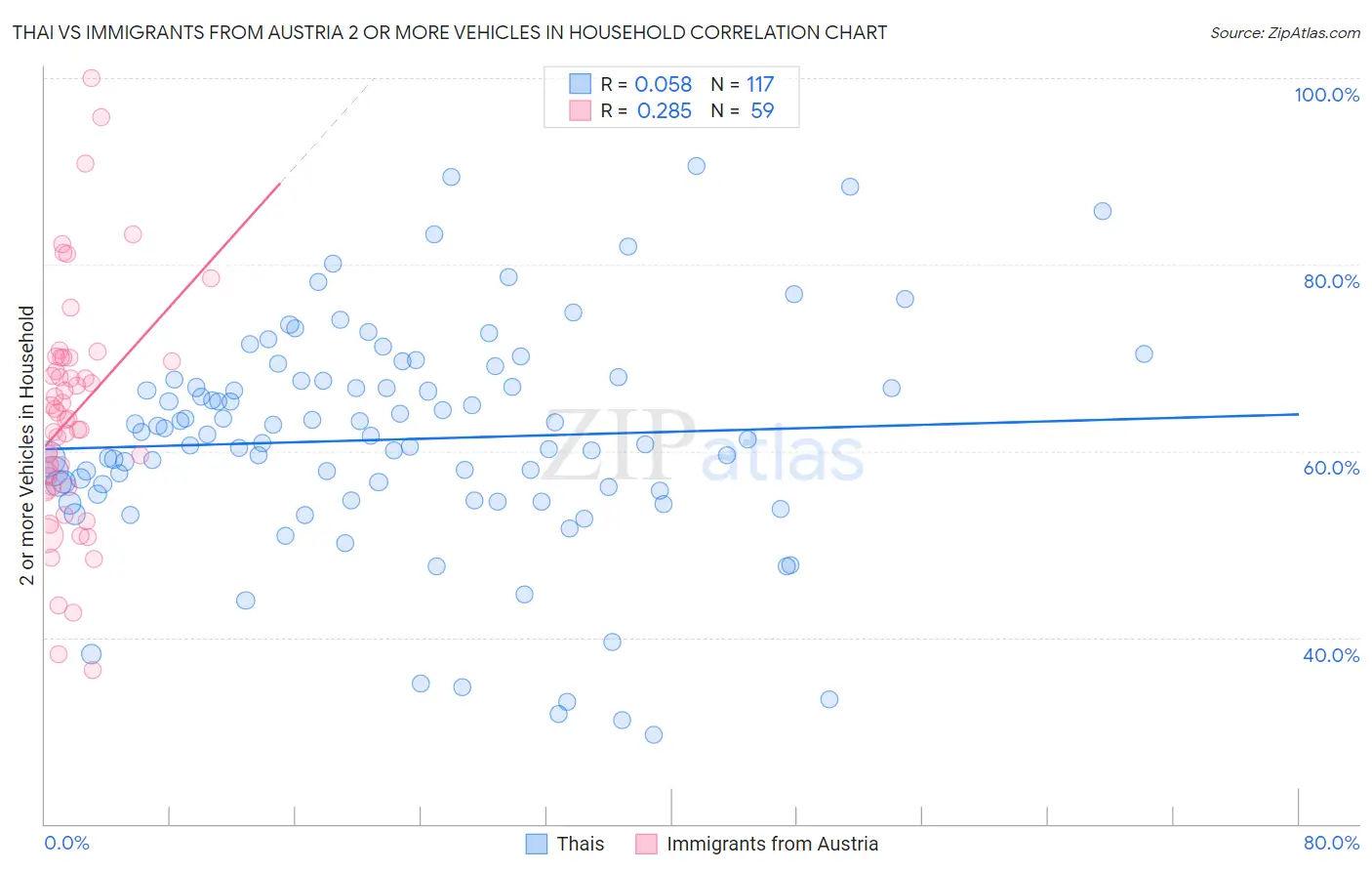 Thai vs Immigrants from Austria 2 or more Vehicles in Household