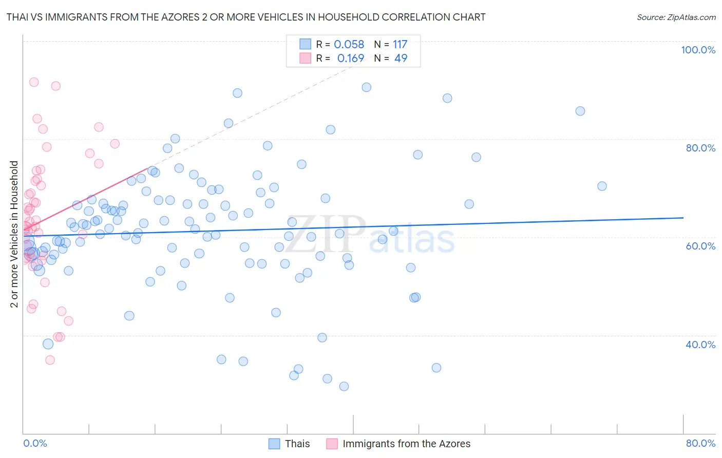 Thai vs Immigrants from the Azores 2 or more Vehicles in Household