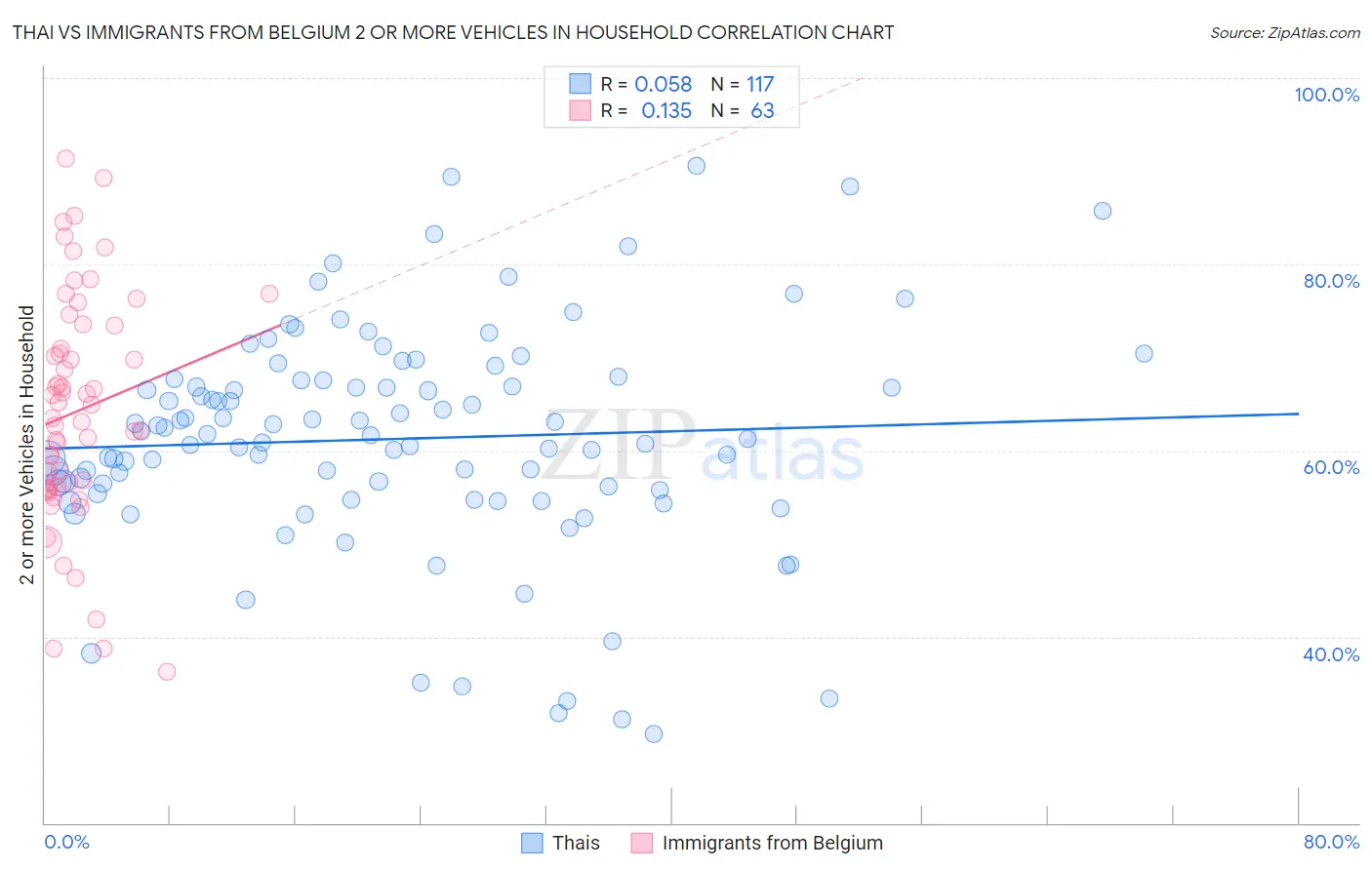 Thai vs Immigrants from Belgium 2 or more Vehicles in Household