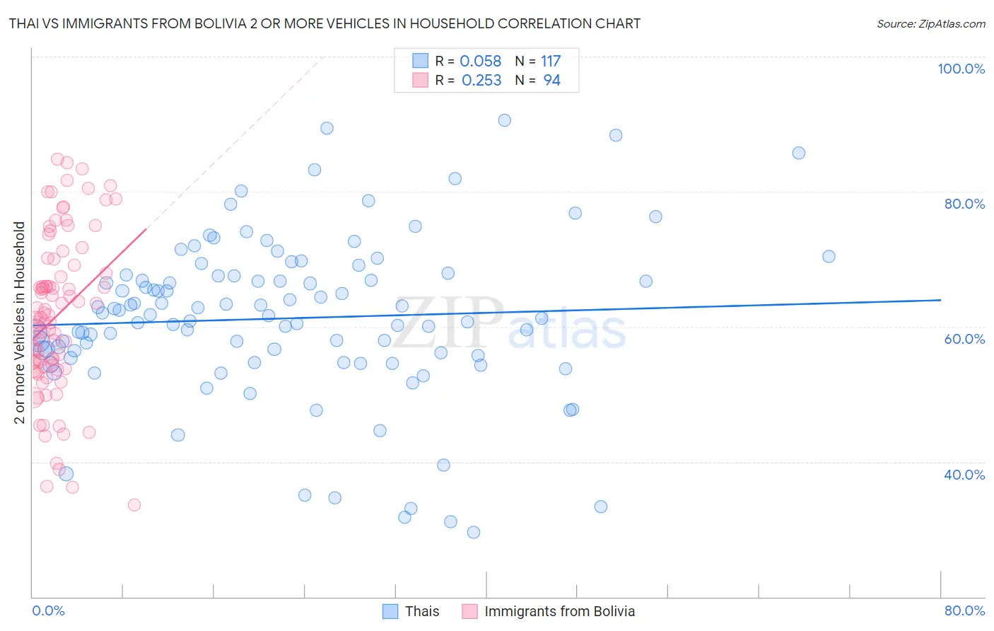 Thai vs Immigrants from Bolivia 2 or more Vehicles in Household