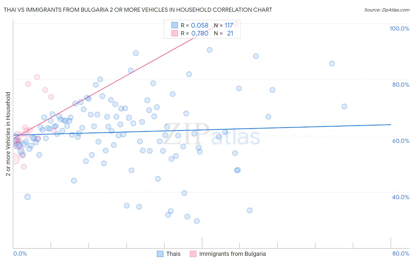 Thai vs Immigrants from Bulgaria 2 or more Vehicles in Household