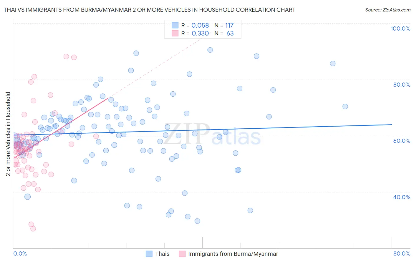 Thai vs Immigrants from Burma/Myanmar 2 or more Vehicles in Household