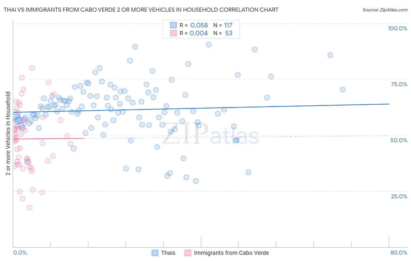 Thai vs Immigrants from Cabo Verde 2 or more Vehicles in Household