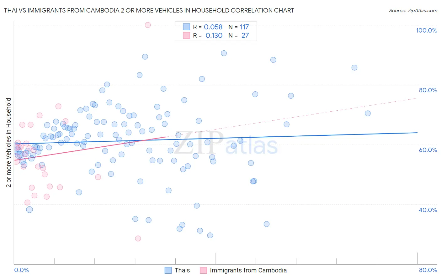 Thai vs Immigrants from Cambodia 2 or more Vehicles in Household