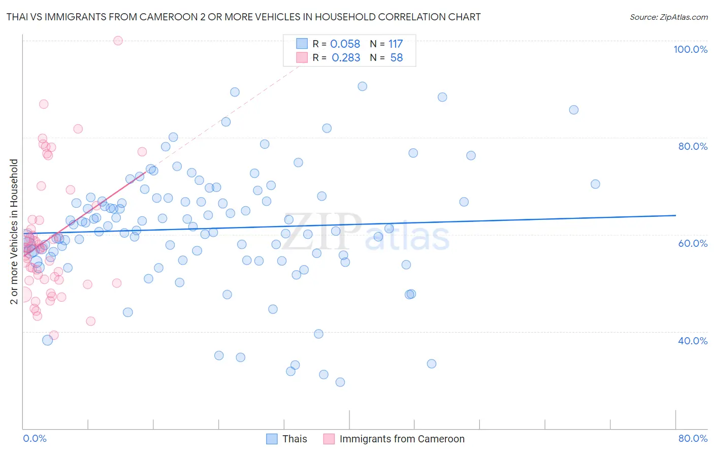 Thai vs Immigrants from Cameroon 2 or more Vehicles in Household