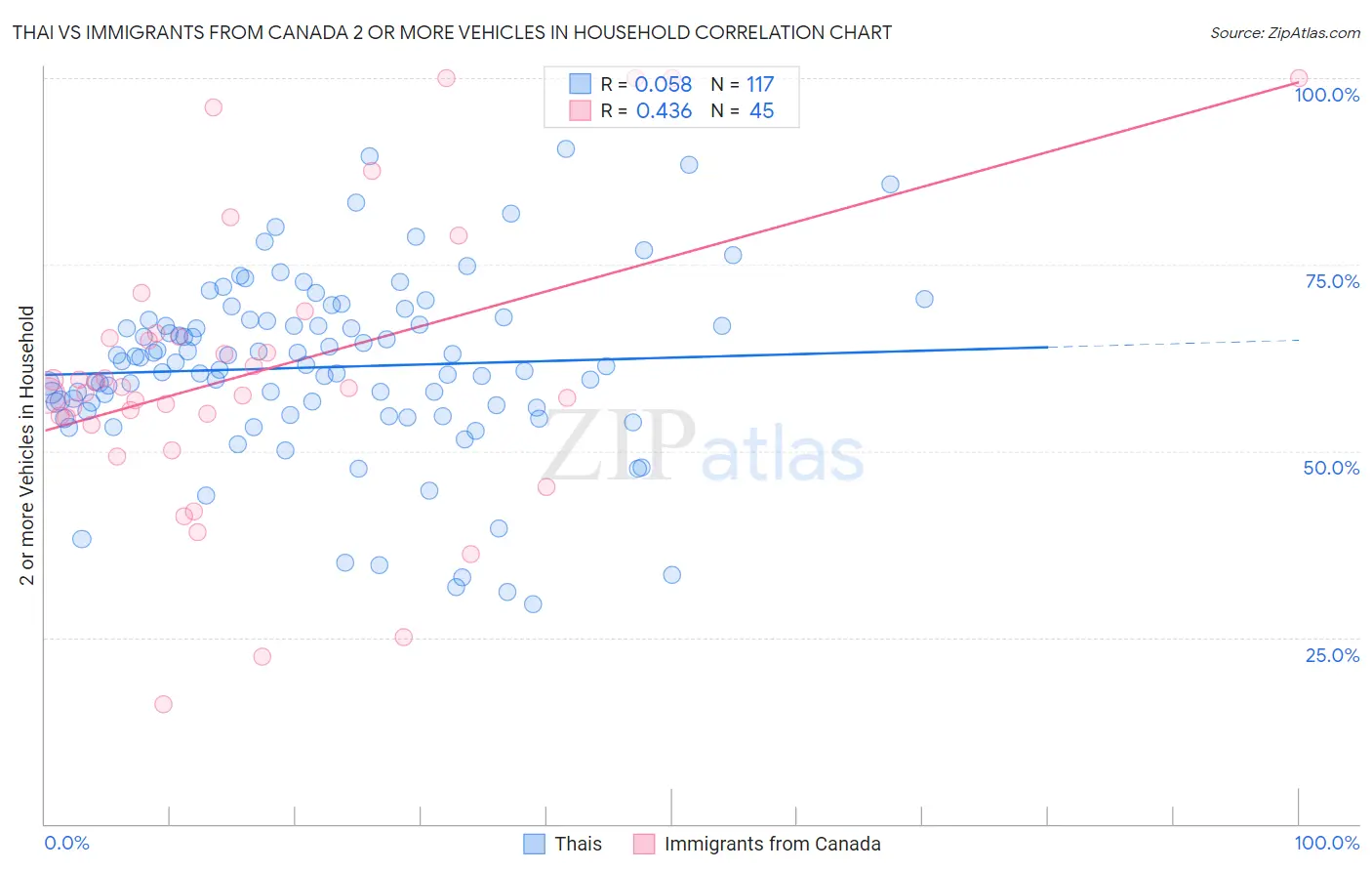 Thai vs Immigrants from Canada 2 or more Vehicles in Household