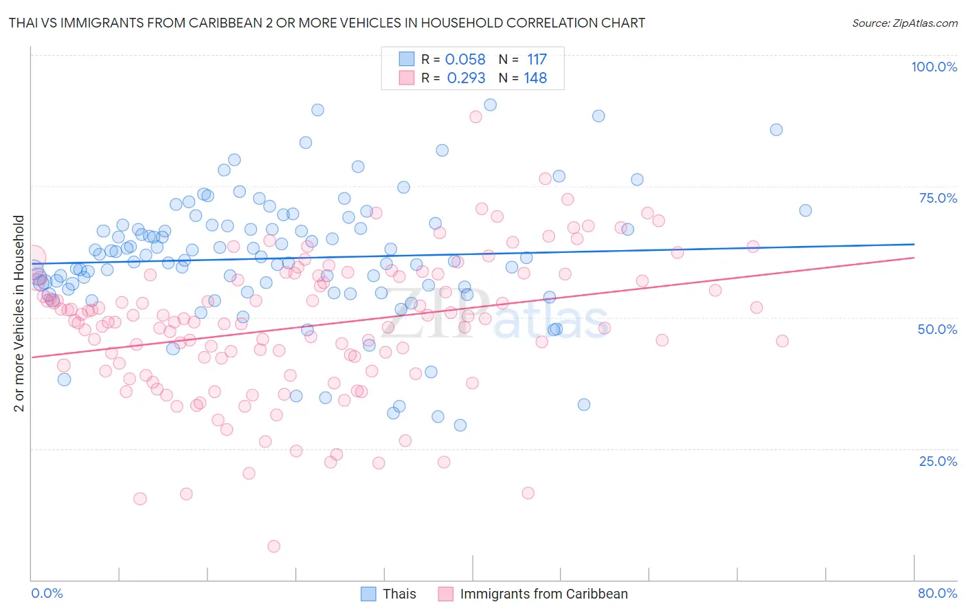 Thai vs Immigrants from Caribbean 2 or more Vehicles in Household