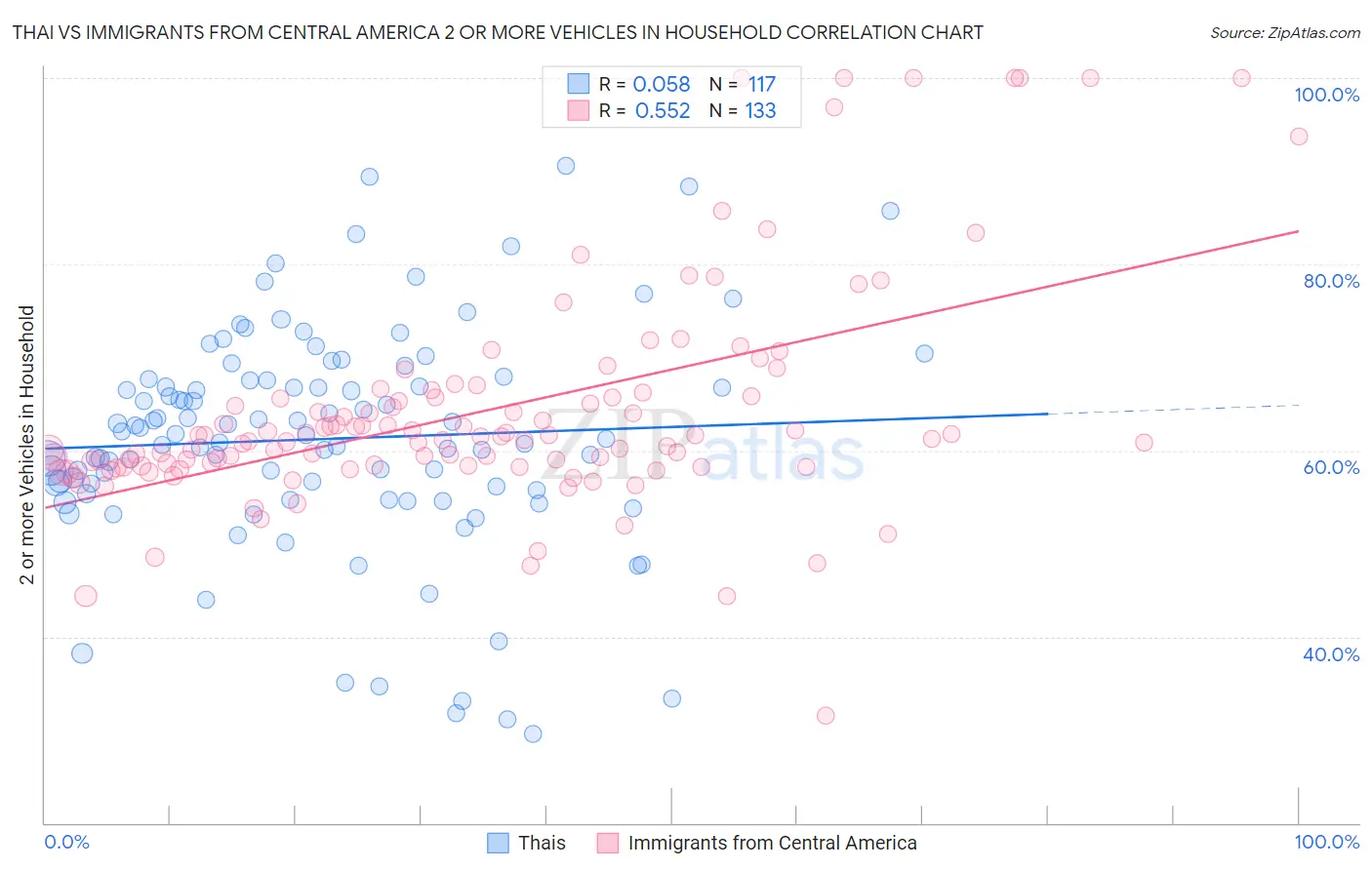 Thai vs Immigrants from Central America 2 or more Vehicles in Household