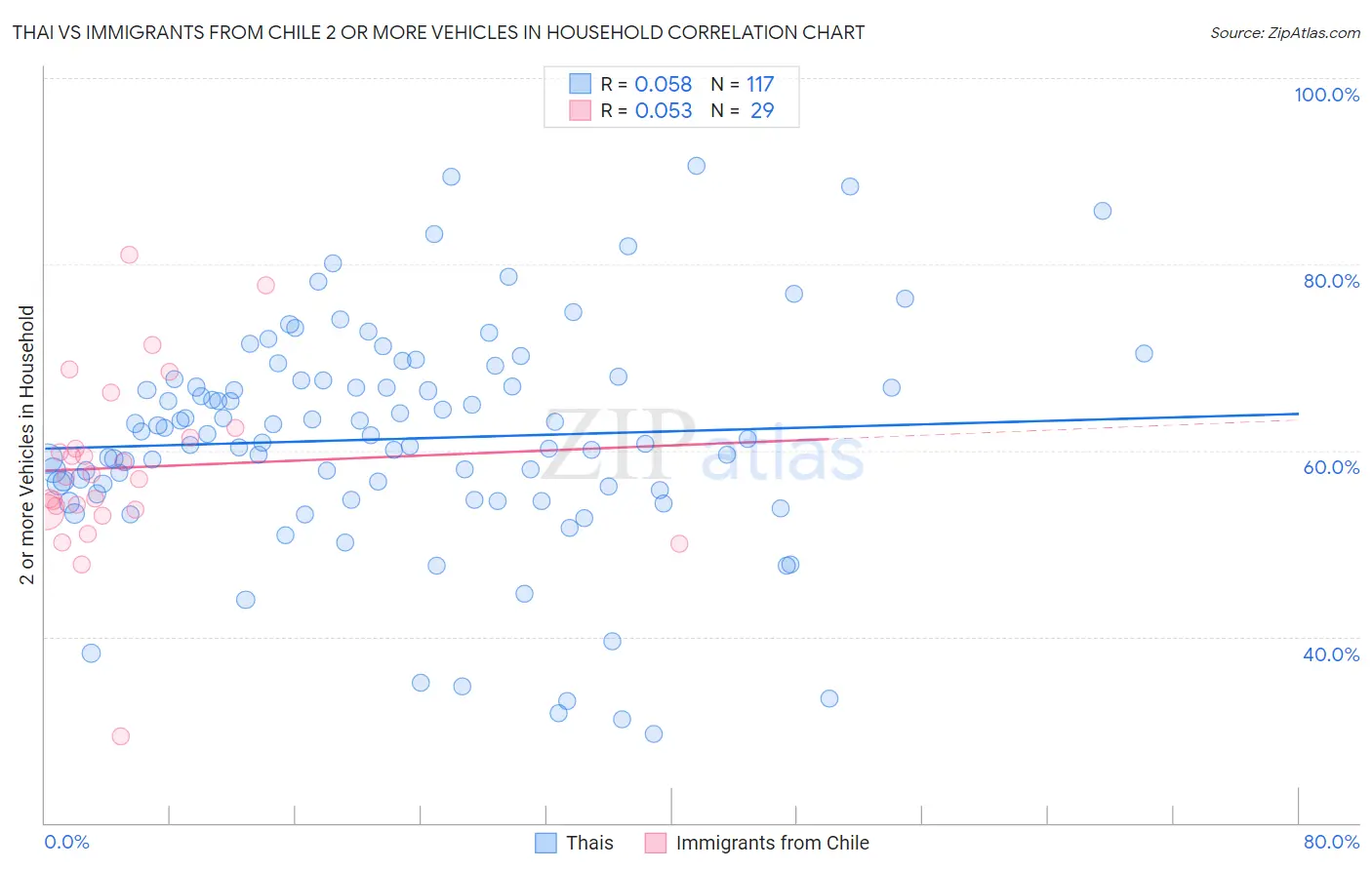 Thai vs Immigrants from Chile 2 or more Vehicles in Household