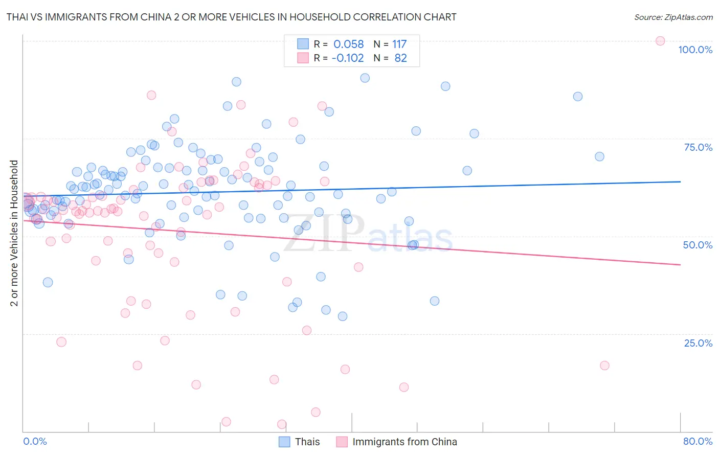 Thai vs Immigrants from China 2 or more Vehicles in Household