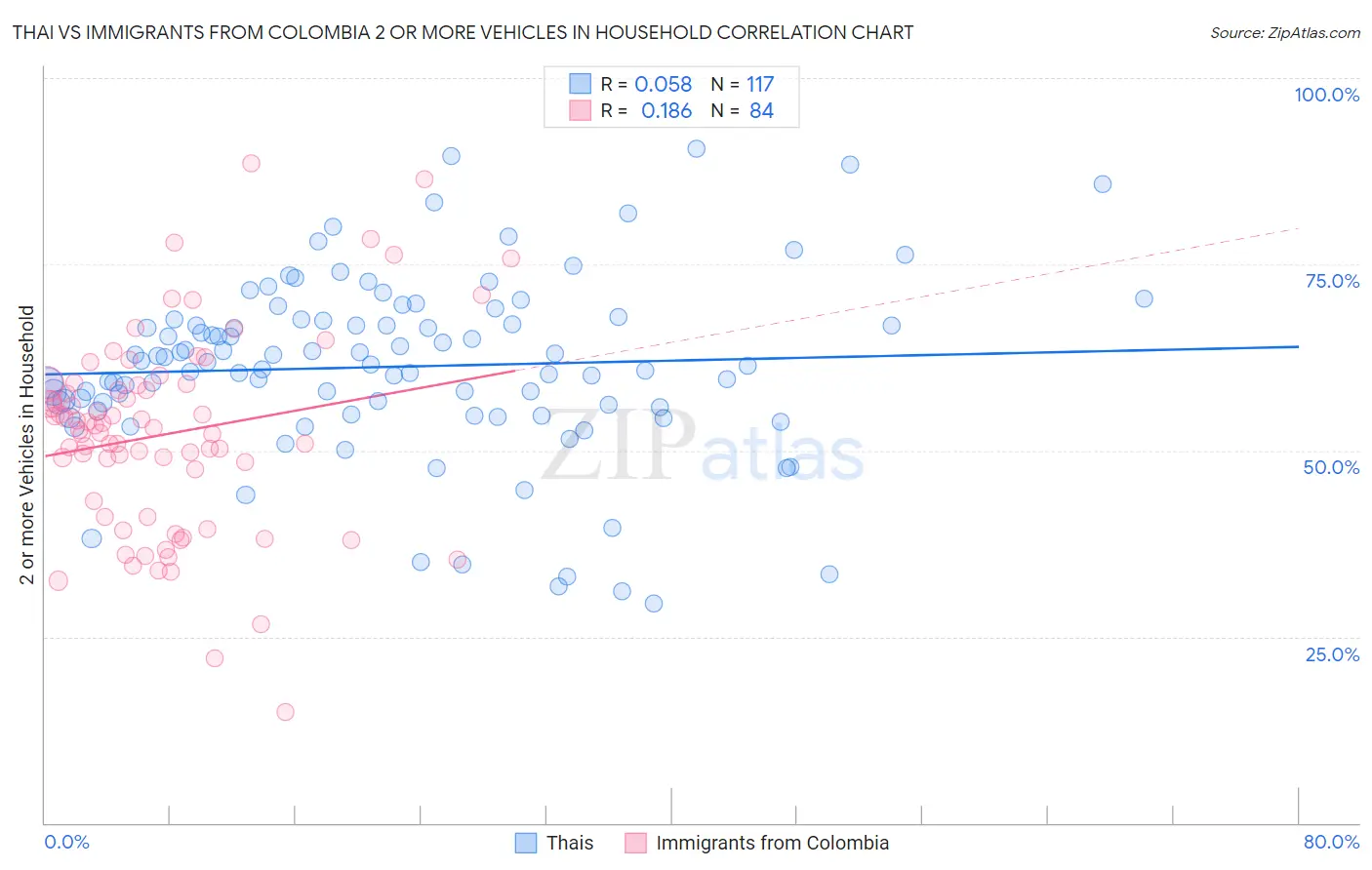 Thai vs Immigrants from Colombia 2 or more Vehicles in Household