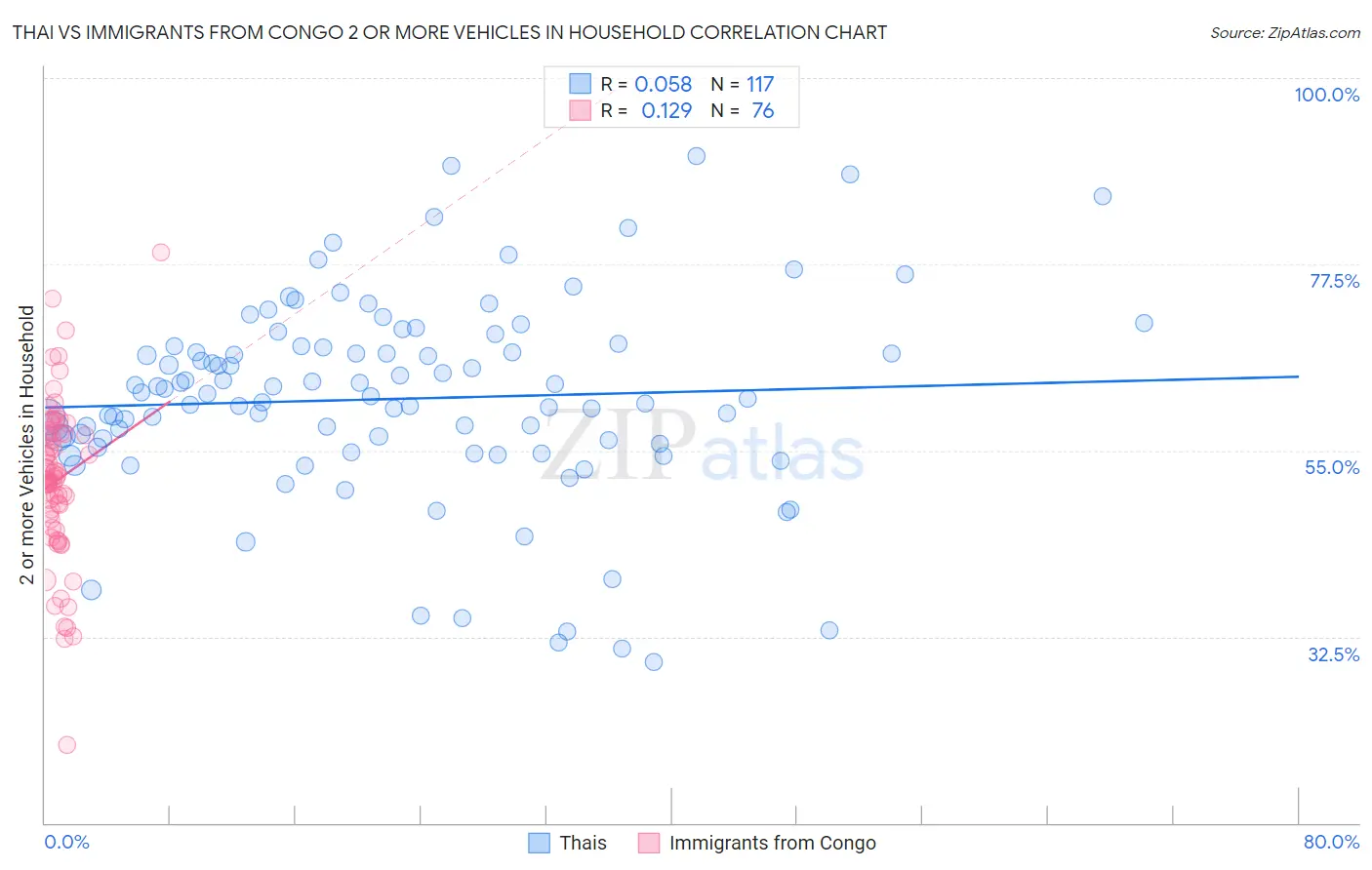 Thai vs Immigrants from Congo 2 or more Vehicles in Household