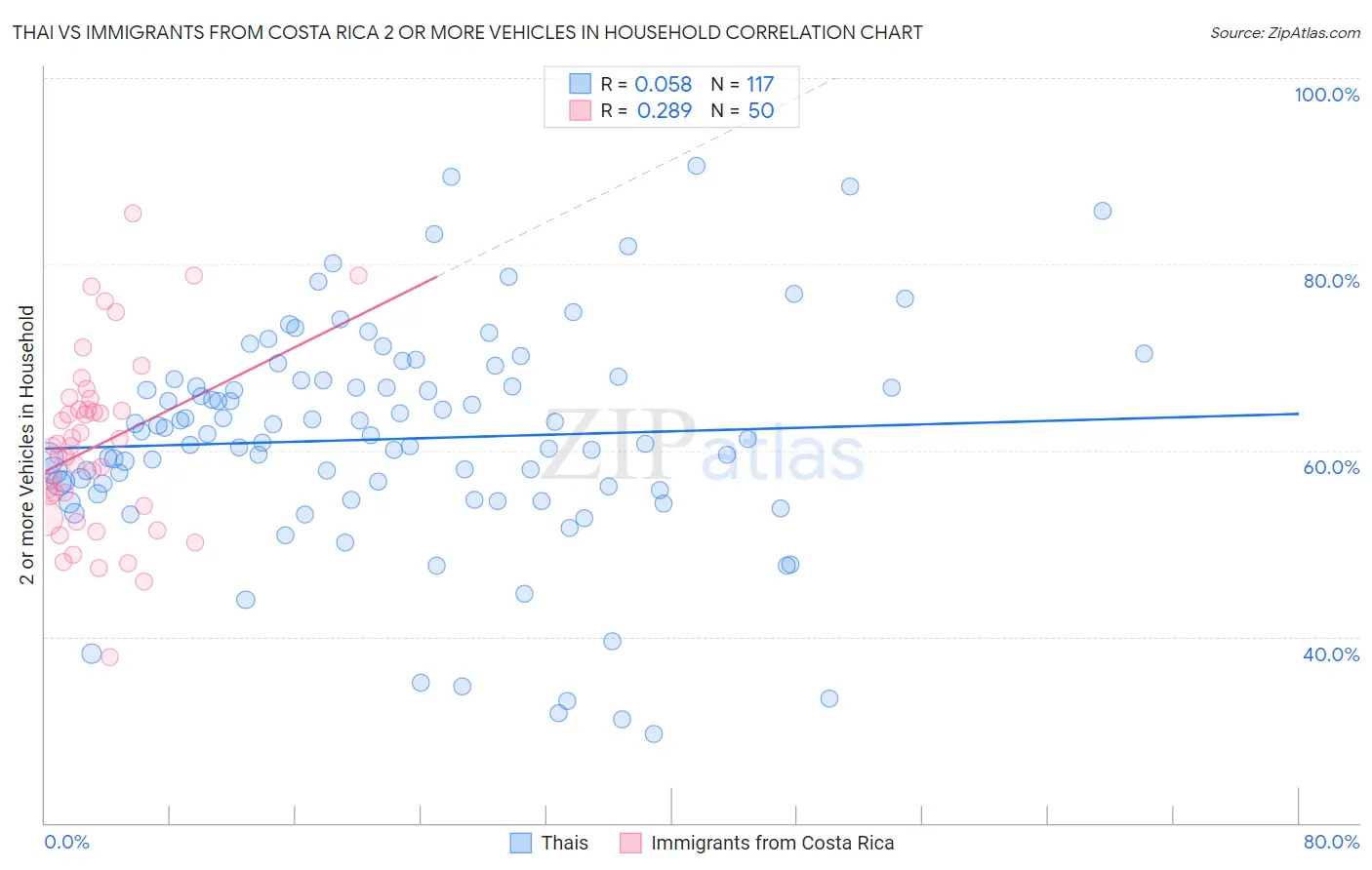 Thai vs Immigrants from Costa Rica 2 or more Vehicles in Household